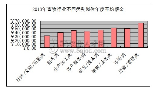 2013年畜牧行業(yè)平均薪資