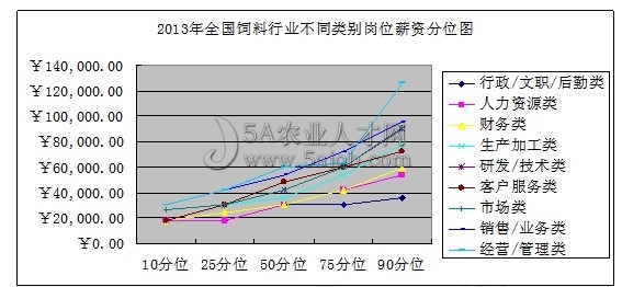 2013年全國(guó)飼料行業(yè)不同崗位薪資分布