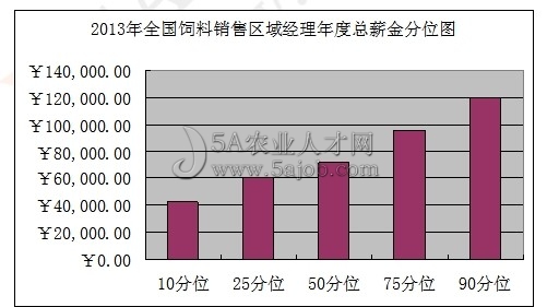 飼料銷售區(qū)域經(jīng)理薪酬